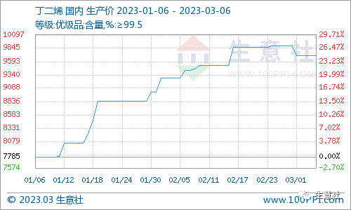 看料炒股—看原材料涨跌，炒股票！（2023年3月6日）