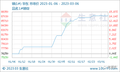 看料炒股—看原材料涨跌，炒股票！（2023年3月6日）