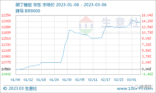 看料炒股—看原材料涨跌，炒股票！（2023年3月6日）