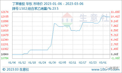 看料炒股—看原材料涨跌，炒股票！（2023年3月6日）