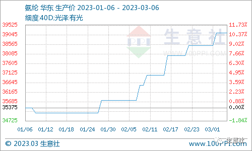 看料炒股—看原材料涨跌，炒股票！（2023年3月6日）