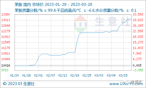 看料炒股—看原材料涨跌，炒股票！（2023年3月20日）