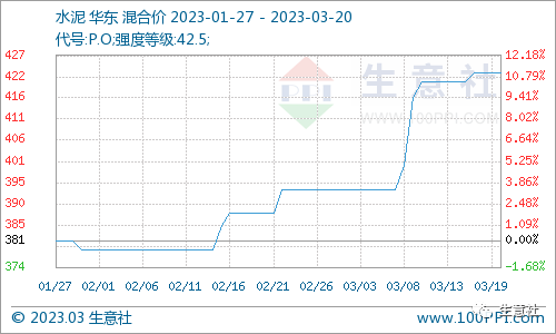 看料炒股—看原材料涨跌，炒股票！（2023年3月20日）