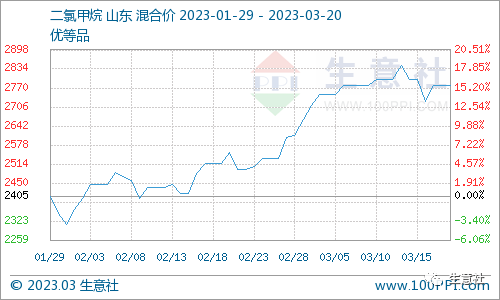 看料炒股—看原材料涨跌，炒股票！（2023年3月20日）