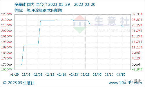 看料炒股—看原材料涨跌，炒股票！（2023年3月20日）