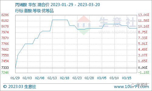 看料炒股—看原材料涨跌，炒股票！（2023年3月20日）