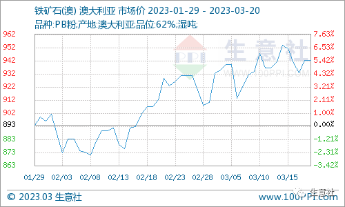 看料炒股—看原材料涨跌，炒股票！（2023年3月20日）