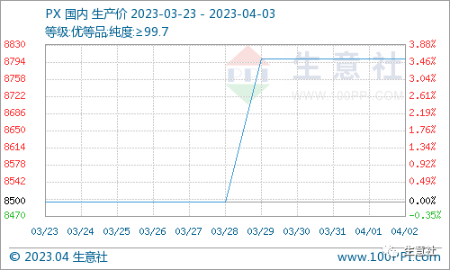 看料炒股—看原材料涨跌，炒股票！（2023年4月3日）