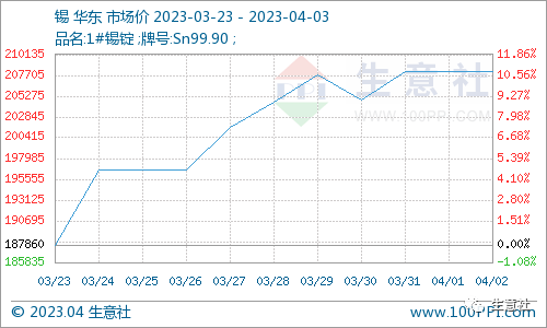 看料炒股—看原材料涨跌，炒股票！（2023年4月3日）