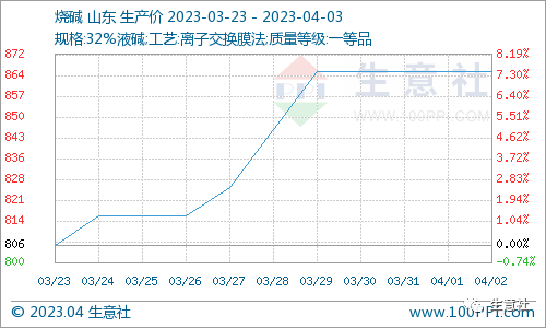 看料炒股—看原材料涨跌，炒股票！（2023年4月3日）