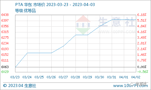 看料炒股—看原材料涨跌，炒股票！（2023年4月3日）