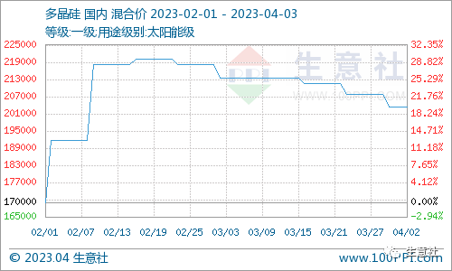 看料炒股—看原材料涨跌，炒股票！（2023年4月3日）
