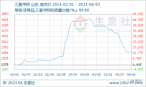 看料炒股—看原材料涨跌，炒股票！（2023年4月3日）