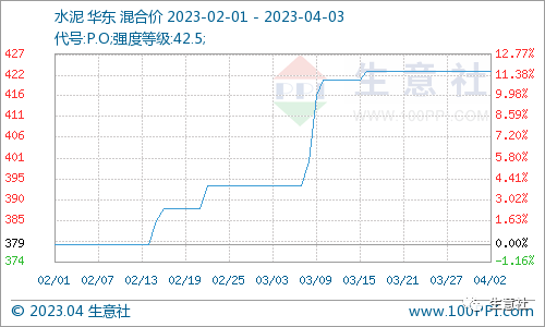 看料炒股—看原材料涨跌，炒股票！（2023年4月3日）