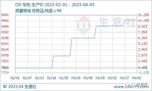 看料炒股—看原材料涨跌，炒股票！（2023年4月3日）