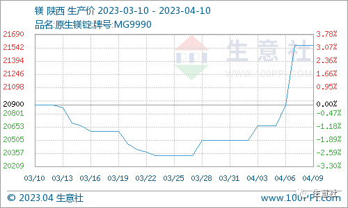 看料炒股—看原材料涨跌，炒股票！（2023年4月10日）