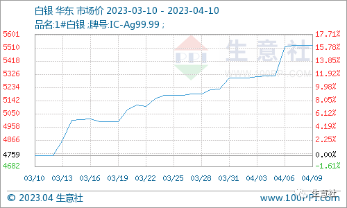 看料炒股—看原材料涨跌，炒股票！（2023年4月10日）