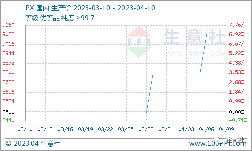 看料炒股—看原材料涨跌，炒股票！（2023年4月10日）