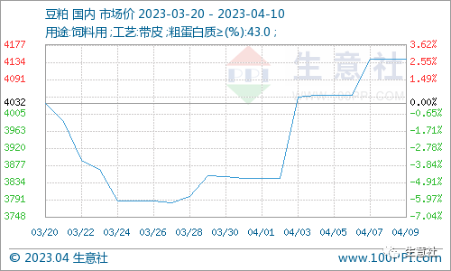 看料炒股—看原材料涨跌，炒股票！（2023年4月10日）