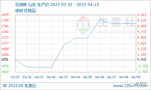 看料炒股—看原材料涨跌，炒股票！（2023年4月10日）