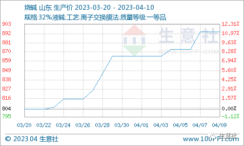 看料炒股—看原材料涨跌，炒股票！（2023年4月10日）