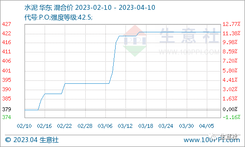 看料炒股—看原材料涨跌，炒股票！（2023年4月10日）