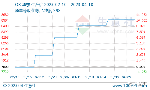 看料炒股—看原材料涨跌，炒股票！（2023年4月10日）