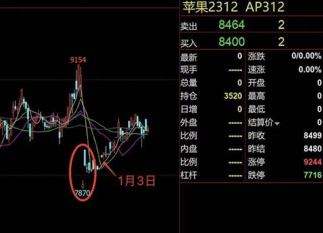 金融圈笑抽了，财经大V炒期货，结果炒成果农！交割了1500吨苹果现货...