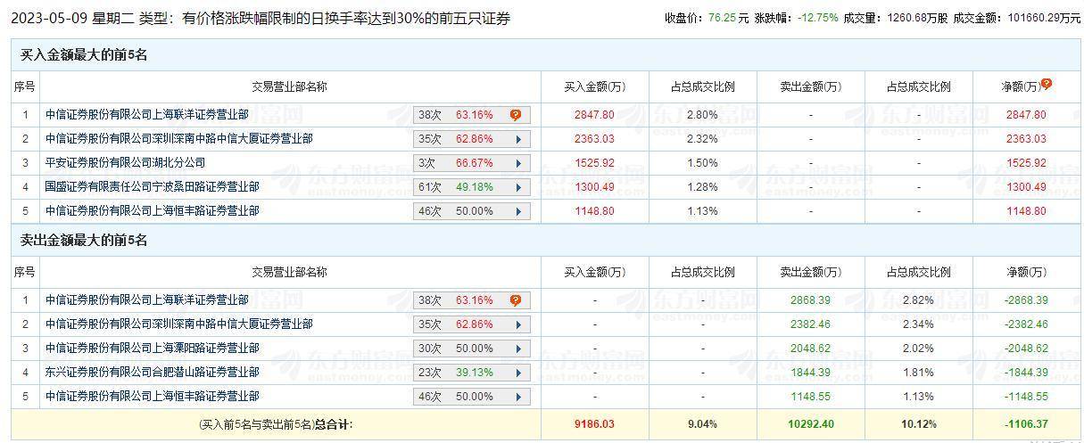 深度金选|跑赢A股5000多家公司！500倍市盈率的佰维存储5个月涨幅超过500%！秘密藏在“对倒”里？