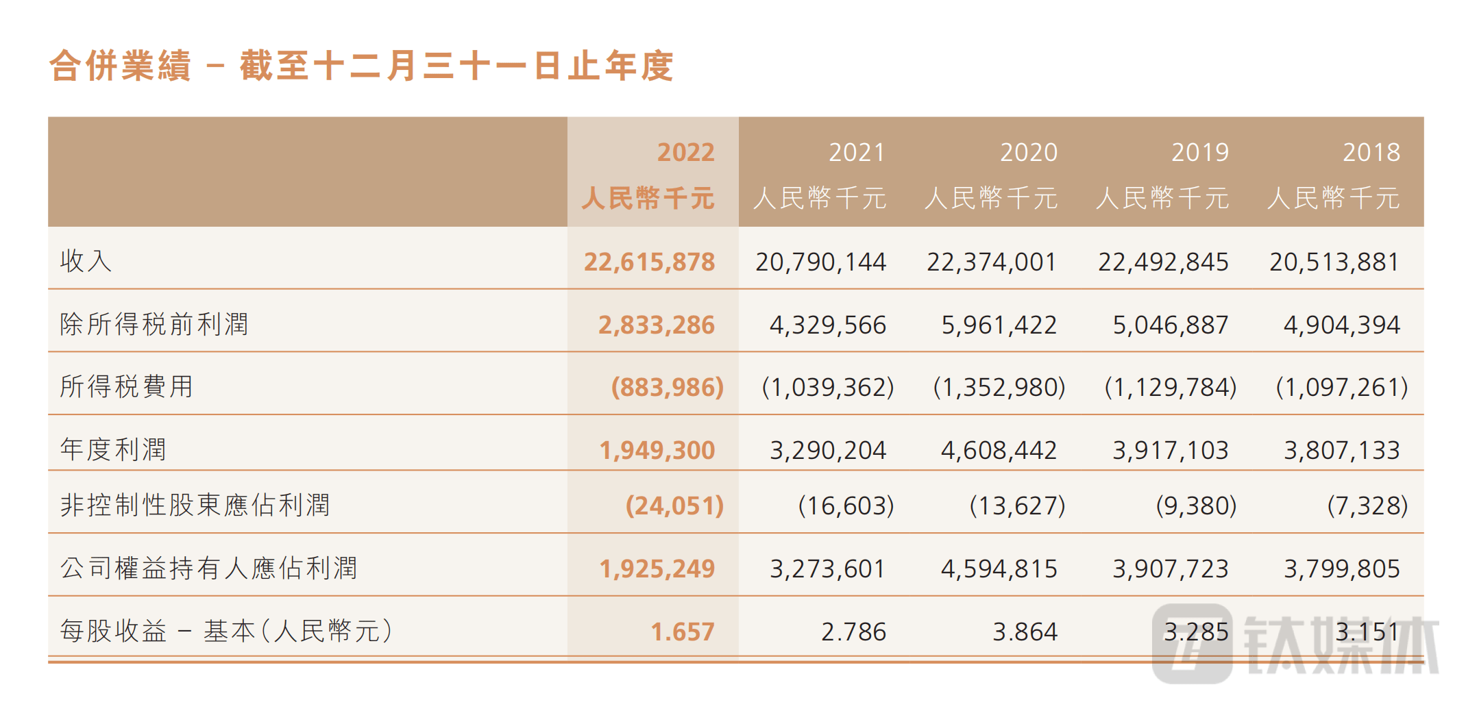 恒安国际高管连续四次增持公司共60万股，涉资约2093.69万港元