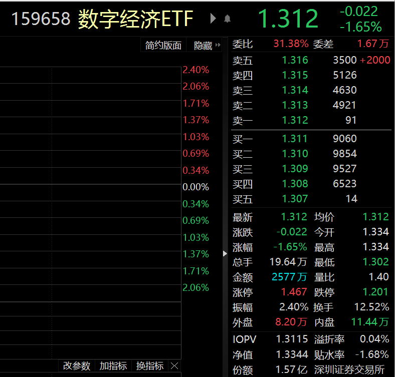 ETF观察丨半导体及元件板块走低，韦尔股份跌超4%，数字经济ETF（159658）交投活跃，机构：年内半导体周期有望见底回升