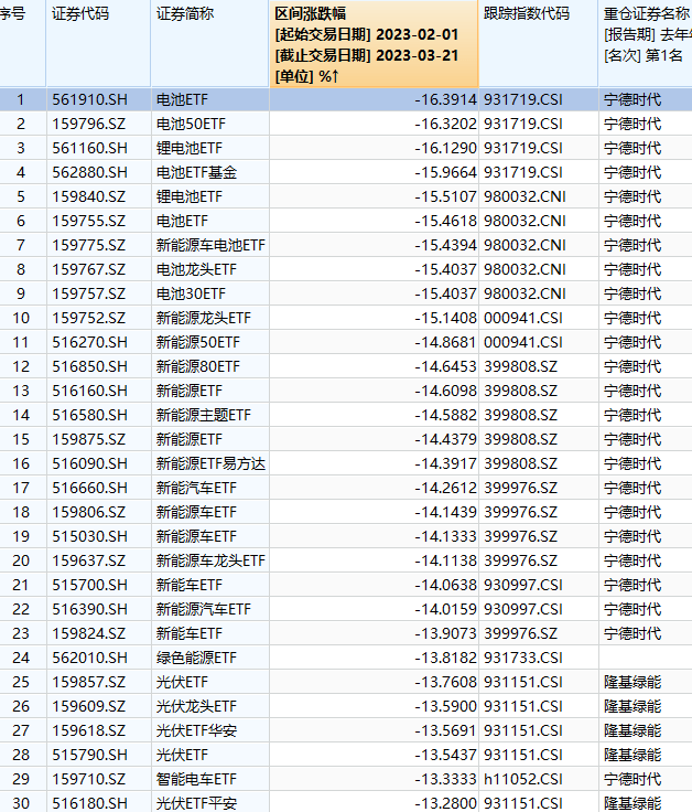连续两日收红，新能源又“支棱”起来了！跌跌不休的新能源基金，能上车了吗？