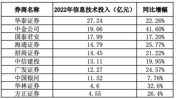 21深度丨28家、200亿，券商数字化超车竞赛