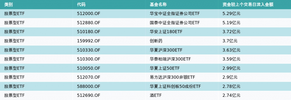 ETF基金日报（4月17日）丨大金融相关ETF涨幅居前，机构：关注一季报业绩改善带来的券商板块热度提升
