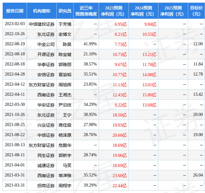 千方科技：4月20日召开业绩说明会，包括知名机构盘京投资的多家机构参与