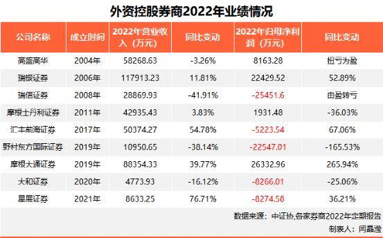 “洋券商”最新披露！这两家盈利逆市大涨！