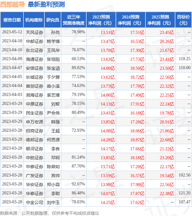 东方财富证券：给予西部超导增持评级