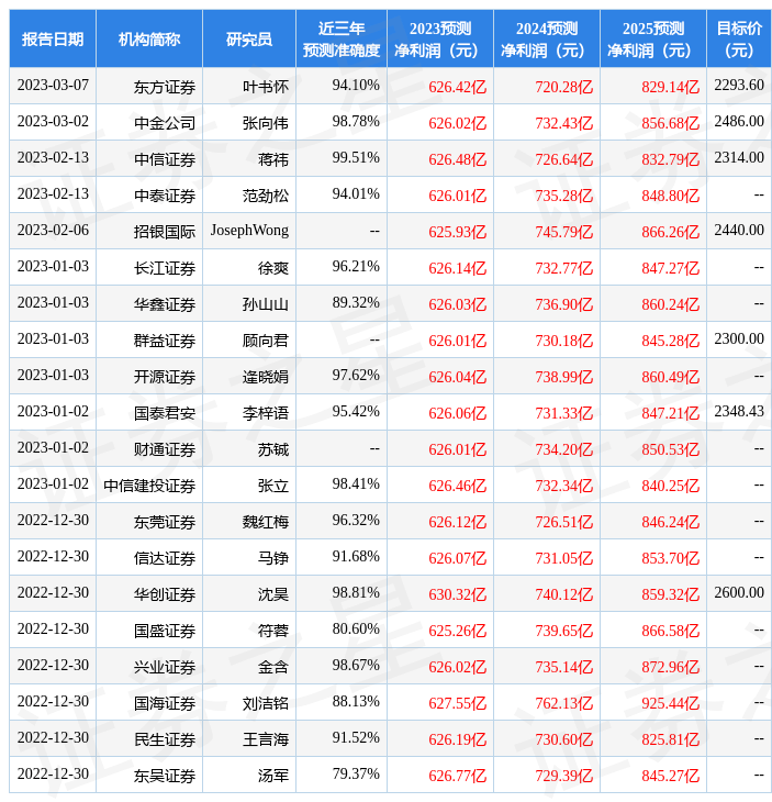中泰证券：给予贵州茅台买入评级