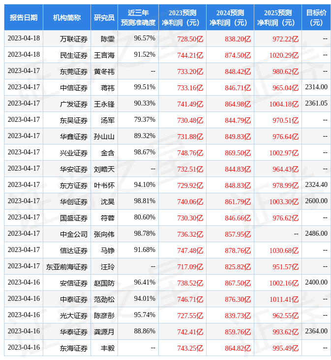 中银证券：给予贵州茅台买入评级