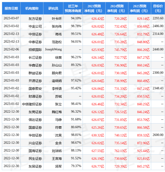 华鑫证券：给予贵州茅台买入评级