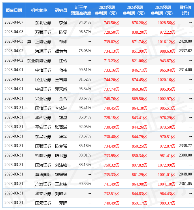 信达证券：给予贵州茅台买入评级