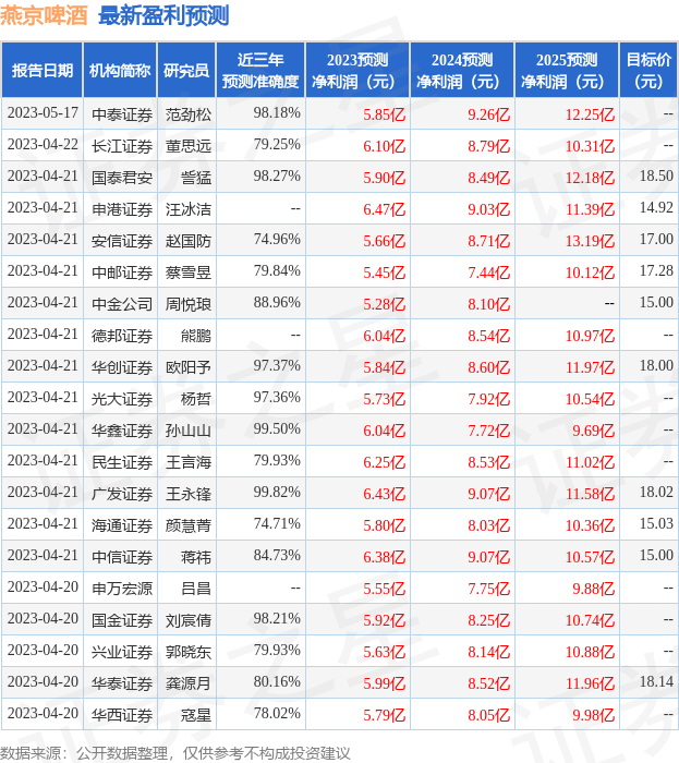 燕京啤酒：5月19日接受机构调研，光大证券、华安基金参与