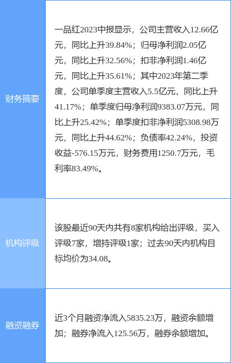 一品红涨5.04%，德邦证券一周前给出“买入”评级