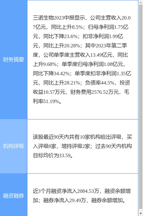 三诺生物涨8.55%，德邦证券四日前给出“买入”评级