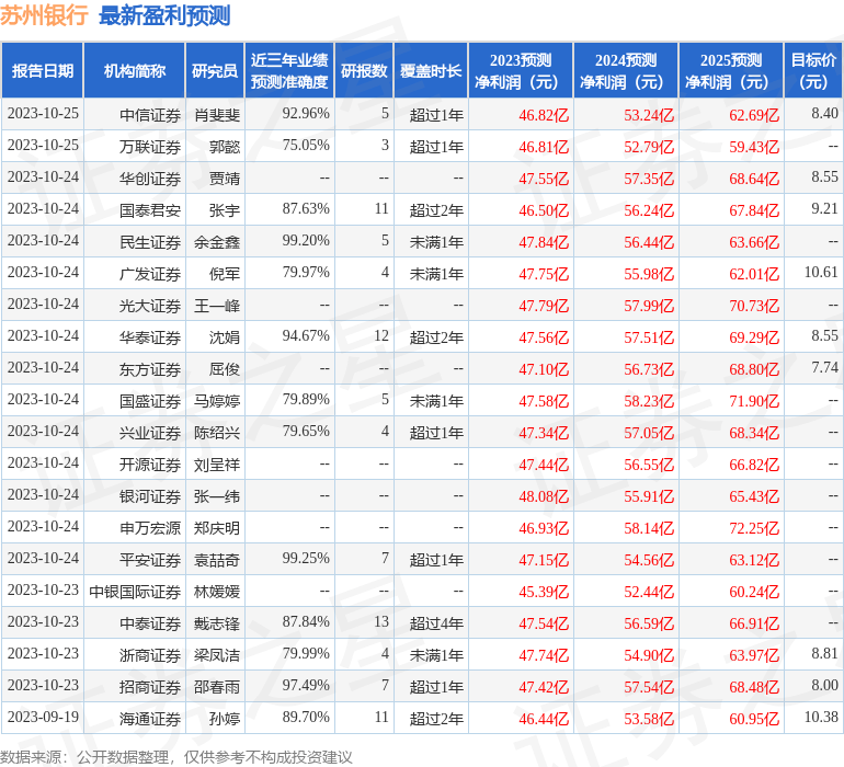 苏州银行：10月26日接受机构调研，国泰君安证券、汇添富基金等多家机构参与