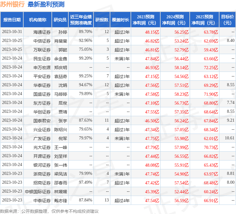 苏州银行：11月2日接受机构调研，华泰证券、光大保德信基金等多家机构参与