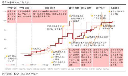方正证券：茅台提价打开高端白酒价格空间，五粮液也有望进入新一轮提价节奏