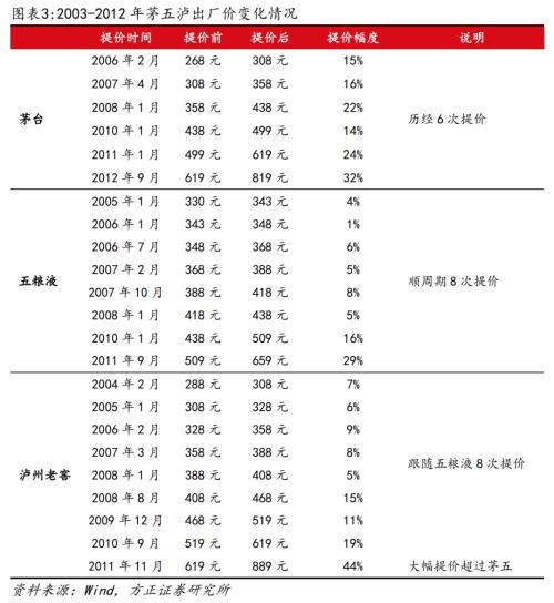 方正证券：茅台提价打开高端白酒价格空间，五粮液也有望进入新一轮提价节奏