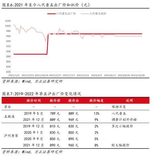 方正证券：茅台提价打开高端白酒价格空间，五粮液也有望进入新一轮提价节奏