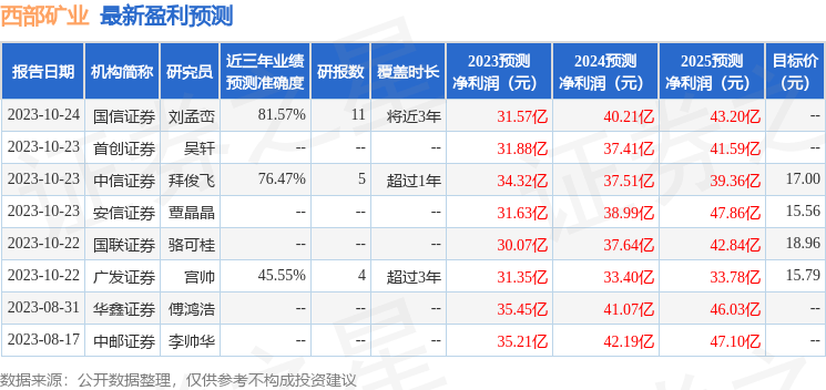 华鑫证券：给予西部矿业买入评级